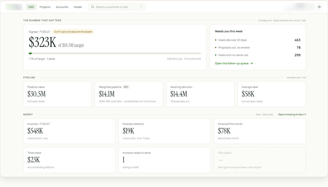 The live CEO view for a commercial solar installer, figures blurred